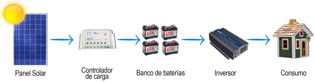 Otros Sectores - Sistema solar interconectado Otros Sectores - Sistema solar interconectado