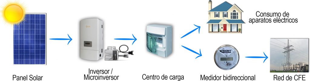 Otros Sectores - Sistema solar interconectado Otros Sectores - Sistema solar interconectado
